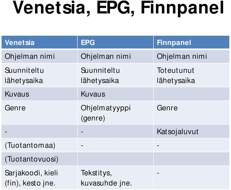 Kuvaus Ohjelmatyyppi (genre) Toteutunut lähetysaika Genre - - Katsojaluvut