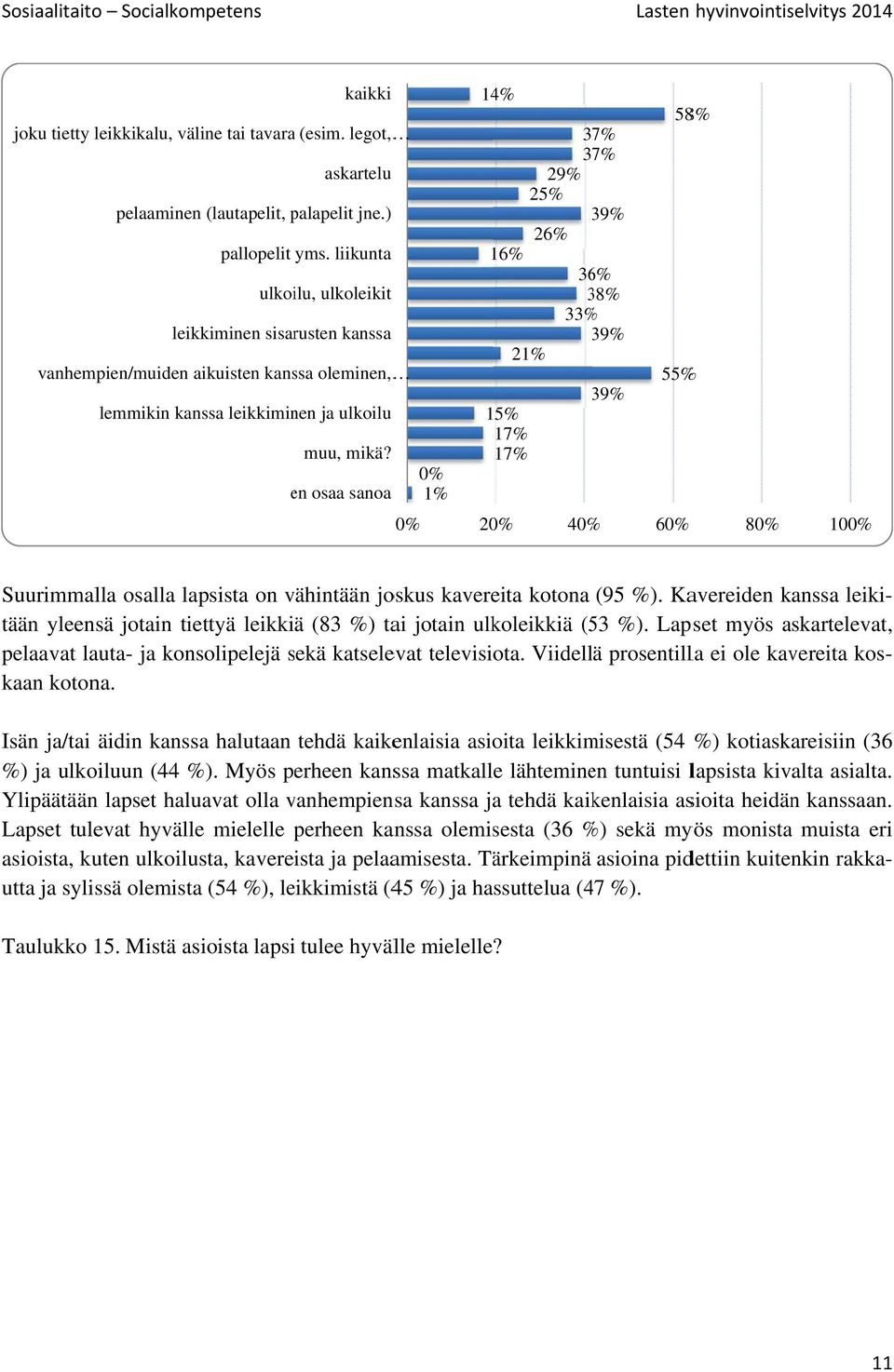 37% 37% 29% 25% 39% 3 26% 16% 36% 38% 3 33% % 39% 3 2 15% 17% 17% 39% 3 58% 55% % en e osaa sanoa % Suurimmalla osalla lapsista on vähintään joskus kavereita kotona (95 %).