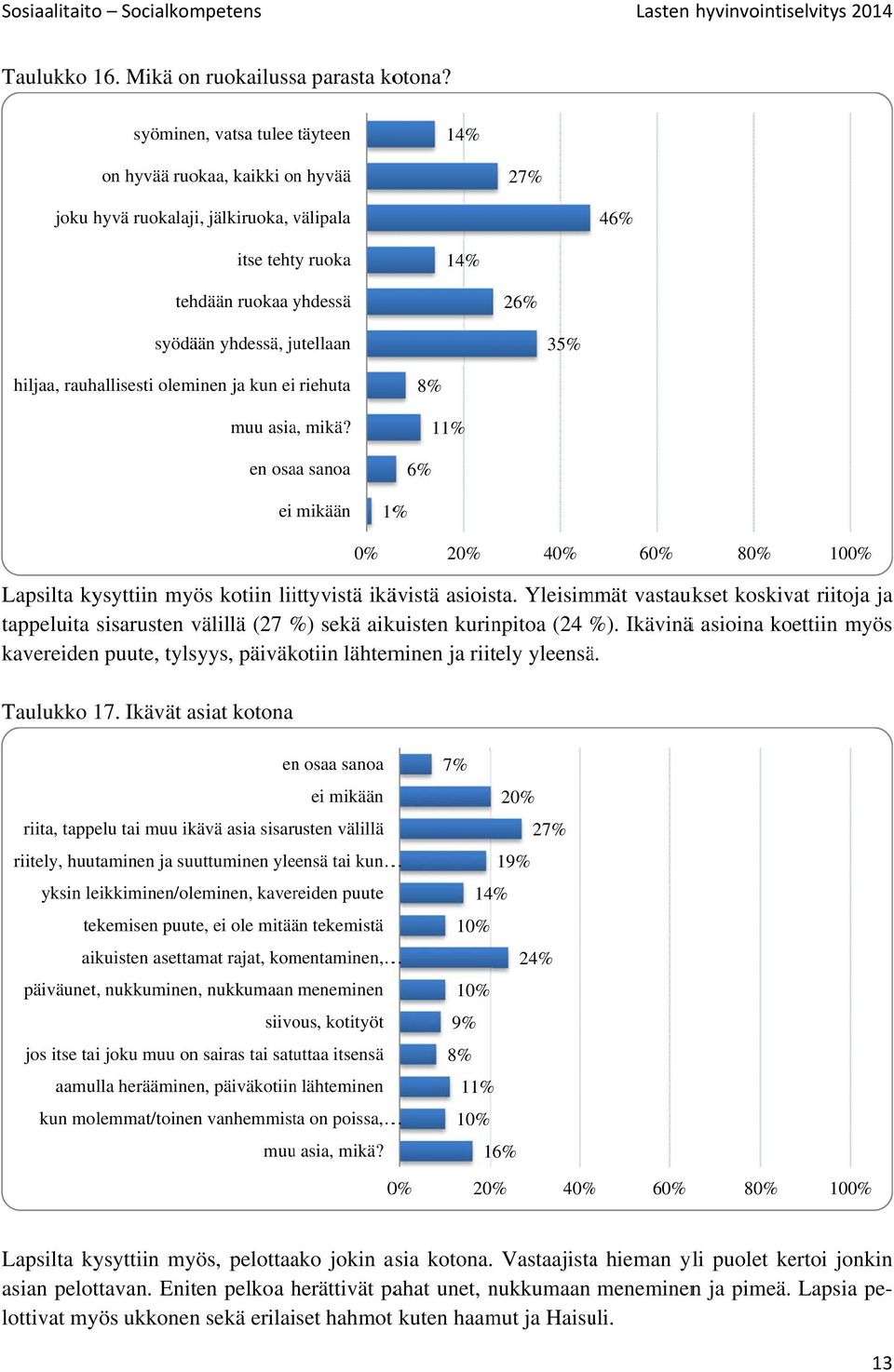 rauhallisesti oleminen ja kun ei riehuta muu asia, mikä? en osaa sanoa ei mikään 8% 6% % Lapsilta kysyttiin myös kotiin liittyvistä ikävistä asioista.