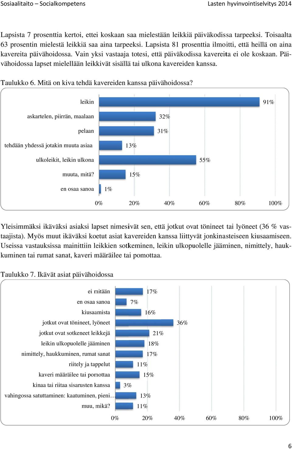 Päi- vähoidossa lapset mielellään leikkivät sisällää tai ulkona kavereidenn kanssa. Taulukko 6. Mitä on kiva tehdä kavereiden kanssa päivähoidossa?