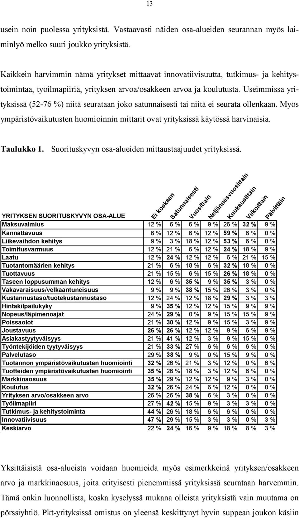 Useimmissa yrityksissä (52-76 %) niitä seurataan joko satunnaisesti tai niitä ei seurata ollenkaan. Myös ympäristövaikutusten huomioinnin mittarit ovat yrityksissä käytössä harvinaisia. Taulukko 1.