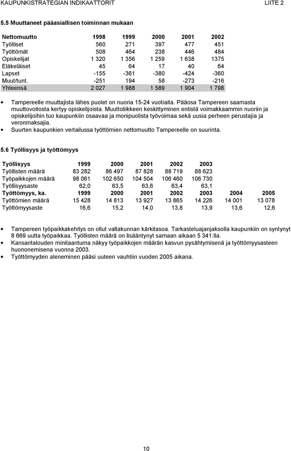 Pääosa Tampereen saamasta muuttovoitosta kertyy opiskelijoista.