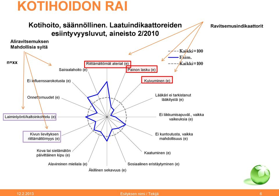 Ravitsemusindikaattorit Ei influenssarokotusta (e) Kuivuminen (e) Onnettomuudet (e) Lääkäri ei tarkistanut lääkitystä (e) Laiminlyönti/kaltoinkohtelu (e) Ei