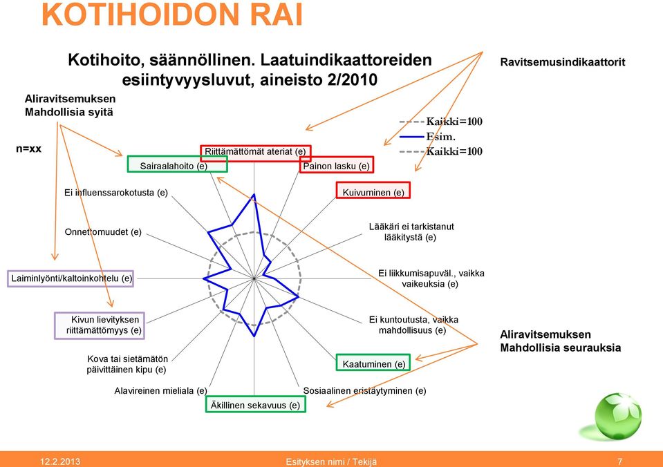 Ravitsemusindikaattorit Ei influenssarokotusta (e) Kuivuminen (e) Onnettomuudet (e) Lääkäri ei tarkistanut lääkitystä (e) Laiminlyönti/kaltoinkohtelu (e) Ei liikkumisapuväl.