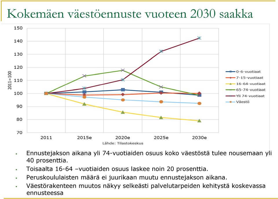 # Toisaalta 16-64 vuotiaiden osuus laskee noin 20 prosenttia.