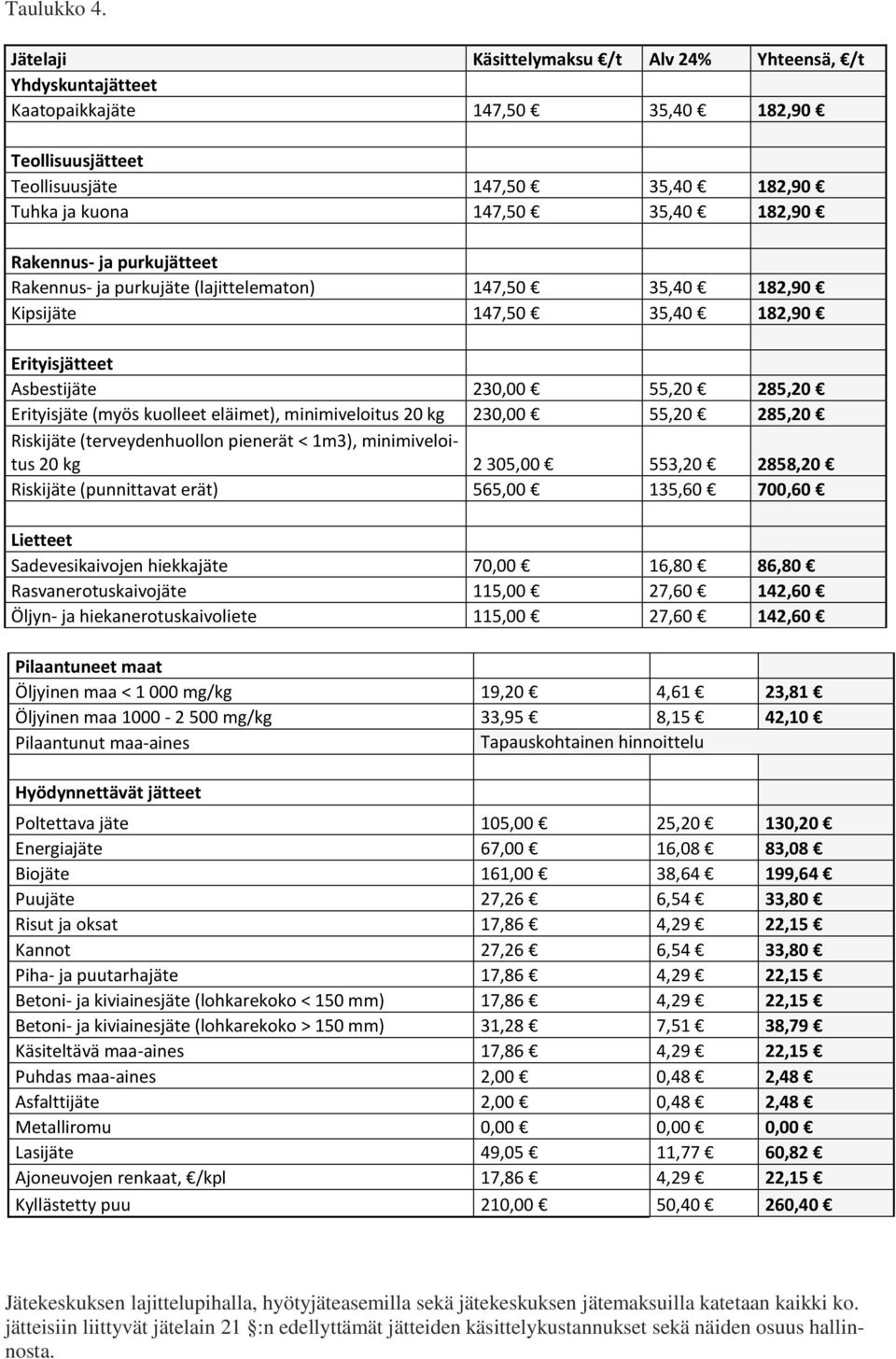 purkujätteet Rakennus- ja purkujäte (lajittelematn) 147,50 35,40 182,90 Kipsijäte 147,50 35,40 182,90 Erityisjätteet Asbestijäte 230,00 55,20 285,20 Erityisjäte (myös kulleet eläimet), minimivelitus