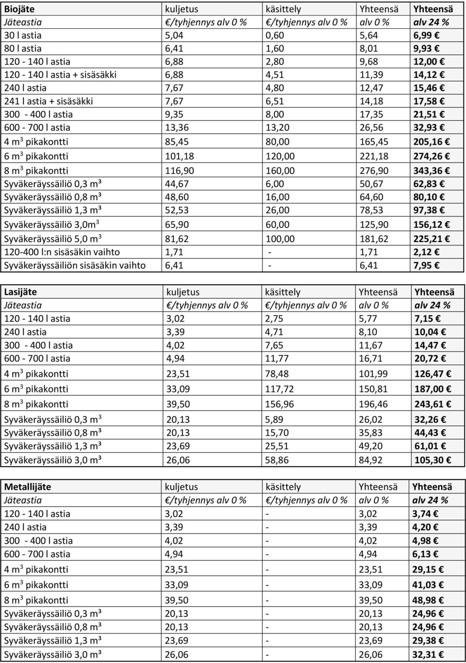 pikakntti 101,18 120,00 221,18 274,26 8 m 3 pikakntti 116,90 160,00 276,90 343,36 Syväkeräyssäiliö 0,3 m³ 44,67 6,00 50,67 62,83 Syväkeräyssäiliö 0,8 m³ 48,60 16,00 64,60 80,10 Syväkeräyssäiliö 1,3