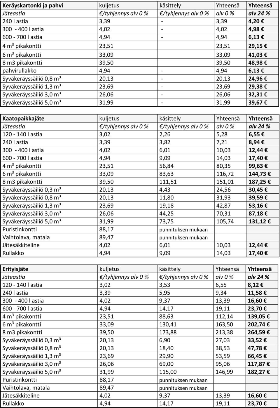 32,31 Syväkeräyssäiliö 5,0 m³ 31,99-31,99 39,67 Kaatpaikkajäte kuljetus käsittely Yhteensä Yhteensä 120-140 l astia 3,02 2,26 5,28 6,55 240 l astia 3,39 3,82 7,21 8,94 300-400 l astia 4,02 6,01 10,03