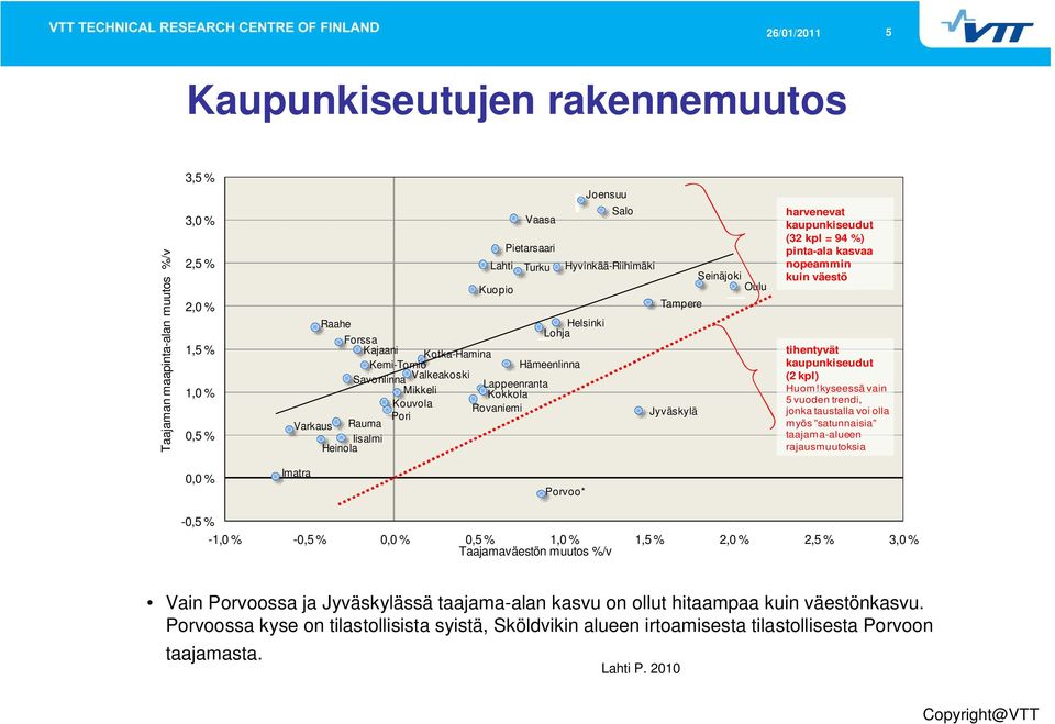 Hyvinkää-Riihimäki Tampere Jyväskylä Seinäjoki Oulu harvenevat kaupunkiseudut (32 kpl = 94 %) pinta-ala kasvaa nopeammin kuin väestö tihentyvät kaupunkiseudut (2 kpl) Huom!