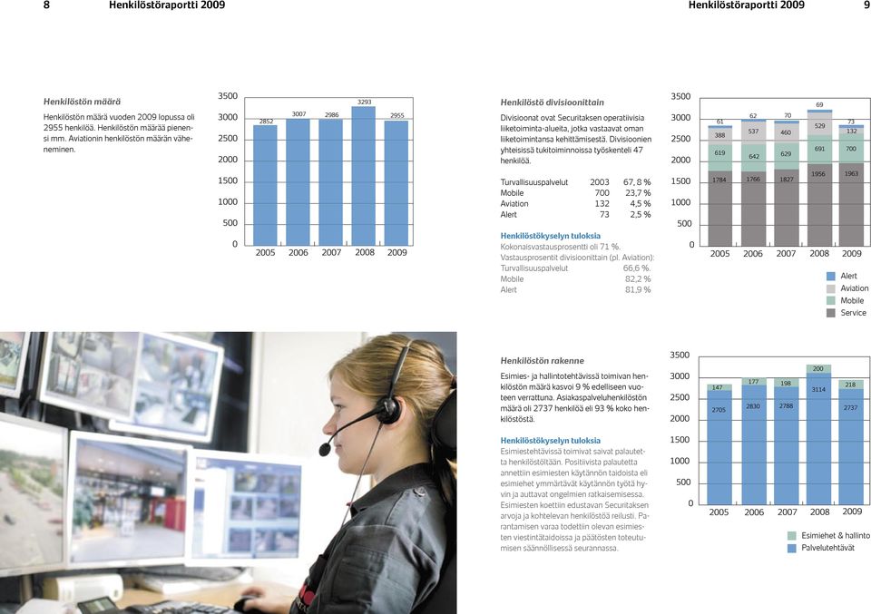 Divisioonien yhteisissä tukitoiminnoissa työskenteli 47 henkilöä. Turvallisuuspalvelut 2003 67, 8 % Mobile 700 23,7 % Aviation 132 4,5 % Alert 73 2,5 % Kokonaisvastausprosentti oli 71 %.