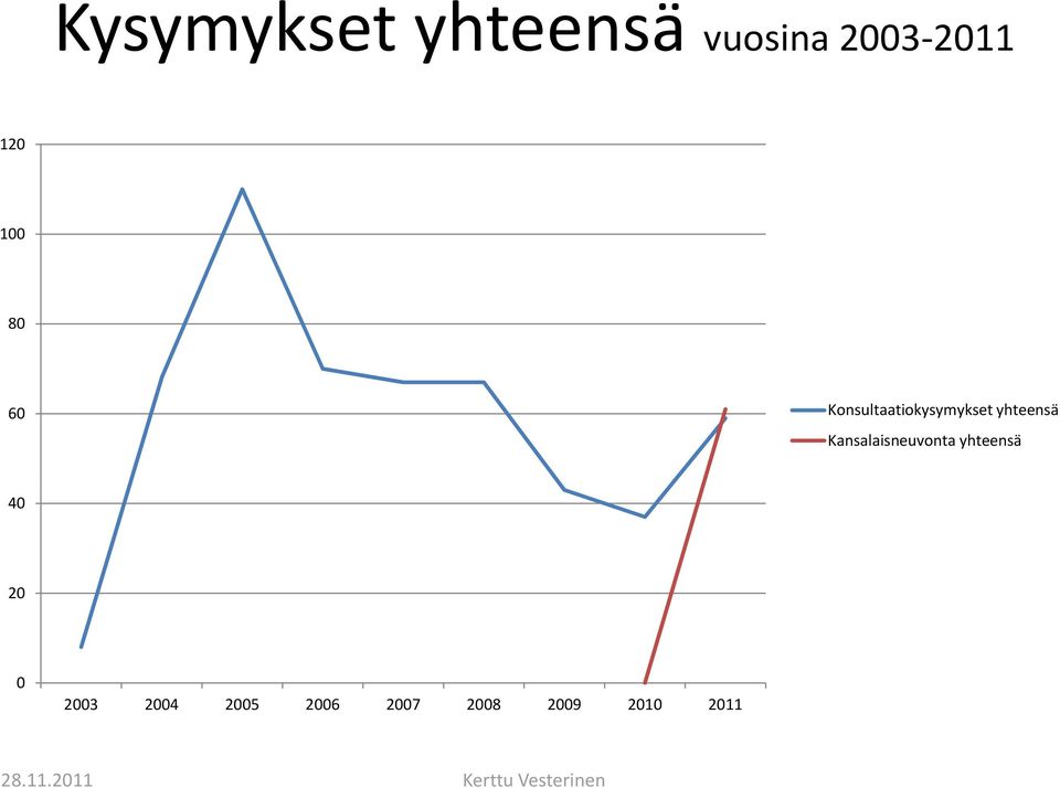 yhteensä Kansalaisneuvonta yhteensä 40 20