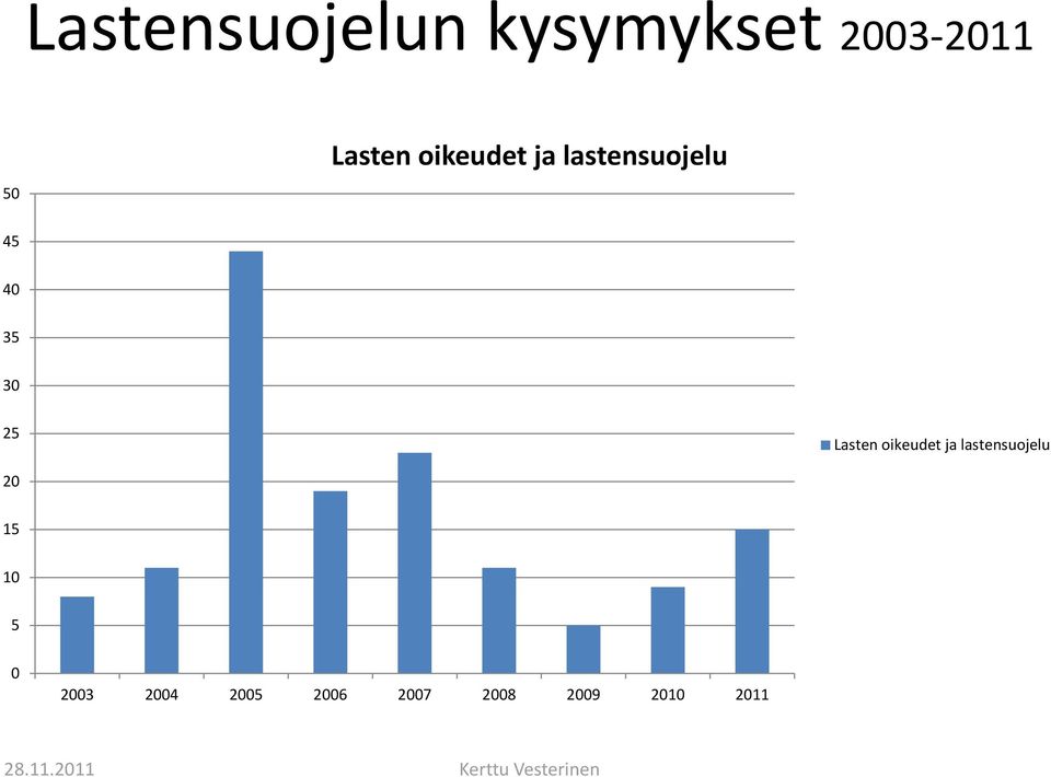 25 Lasten oikeudet ja lastensuojelu 20 15 10