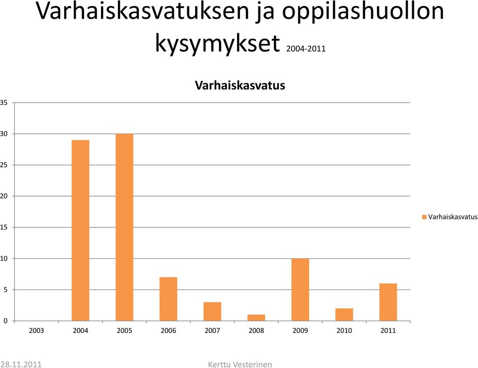 Varhaiskasvatus 30 25 20 15