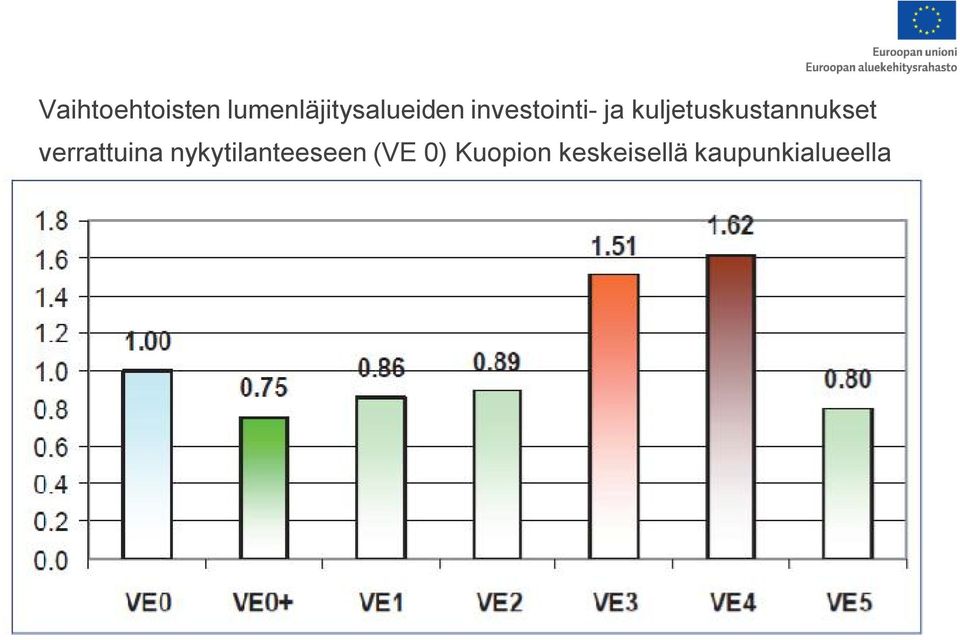 verrattuina nykytilanteeseen (VE 0)