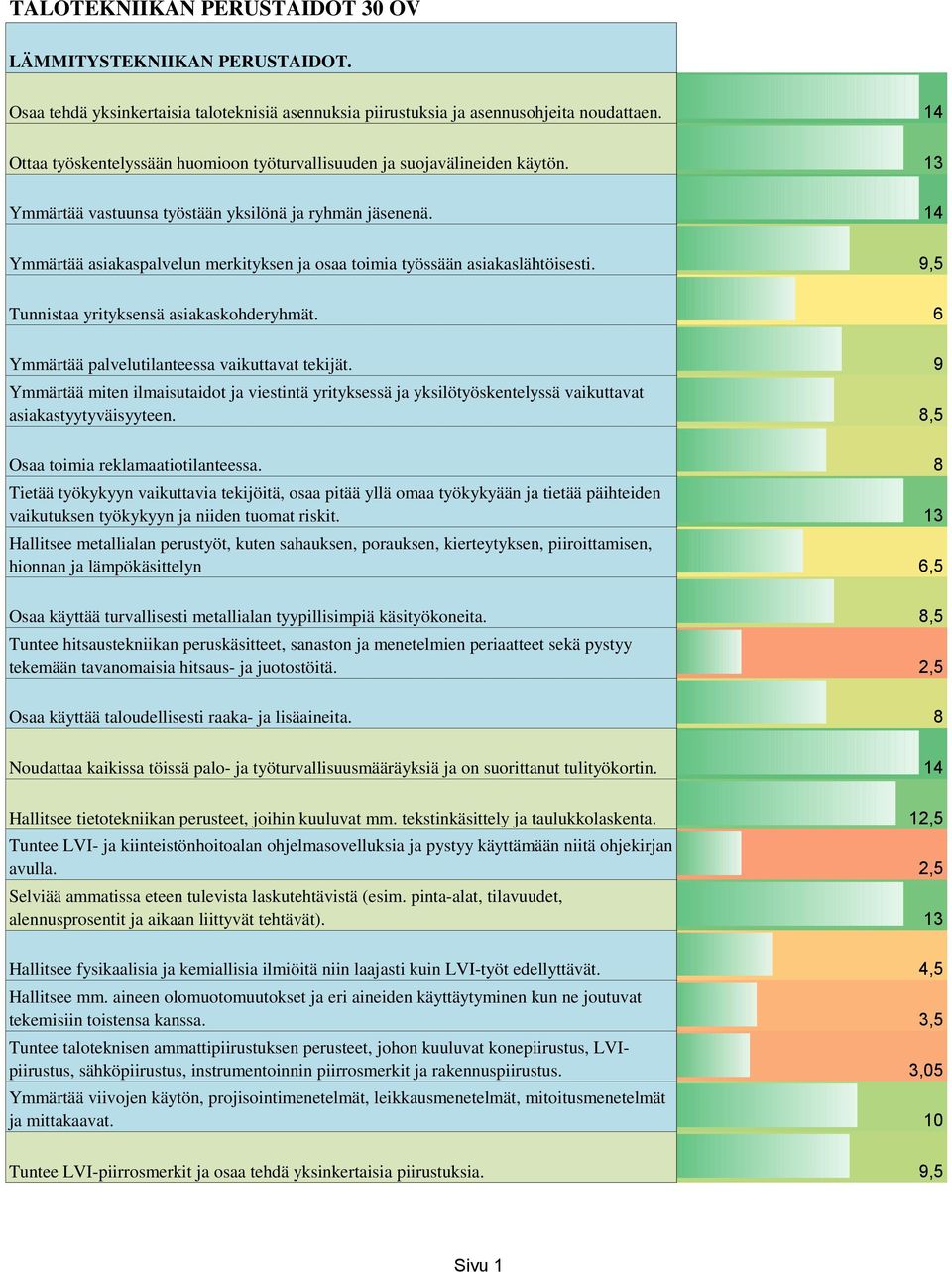 14 Ymmärtää asiakaspalvelun merkityksen ja osaa toimia työssään asiakaslähtöisesti. 9,5 Tunnistaa yrityksensä asiakaskohderyhmät. 6 Ymmärtää palvelutilanteessa vaikuttavat tekijät.