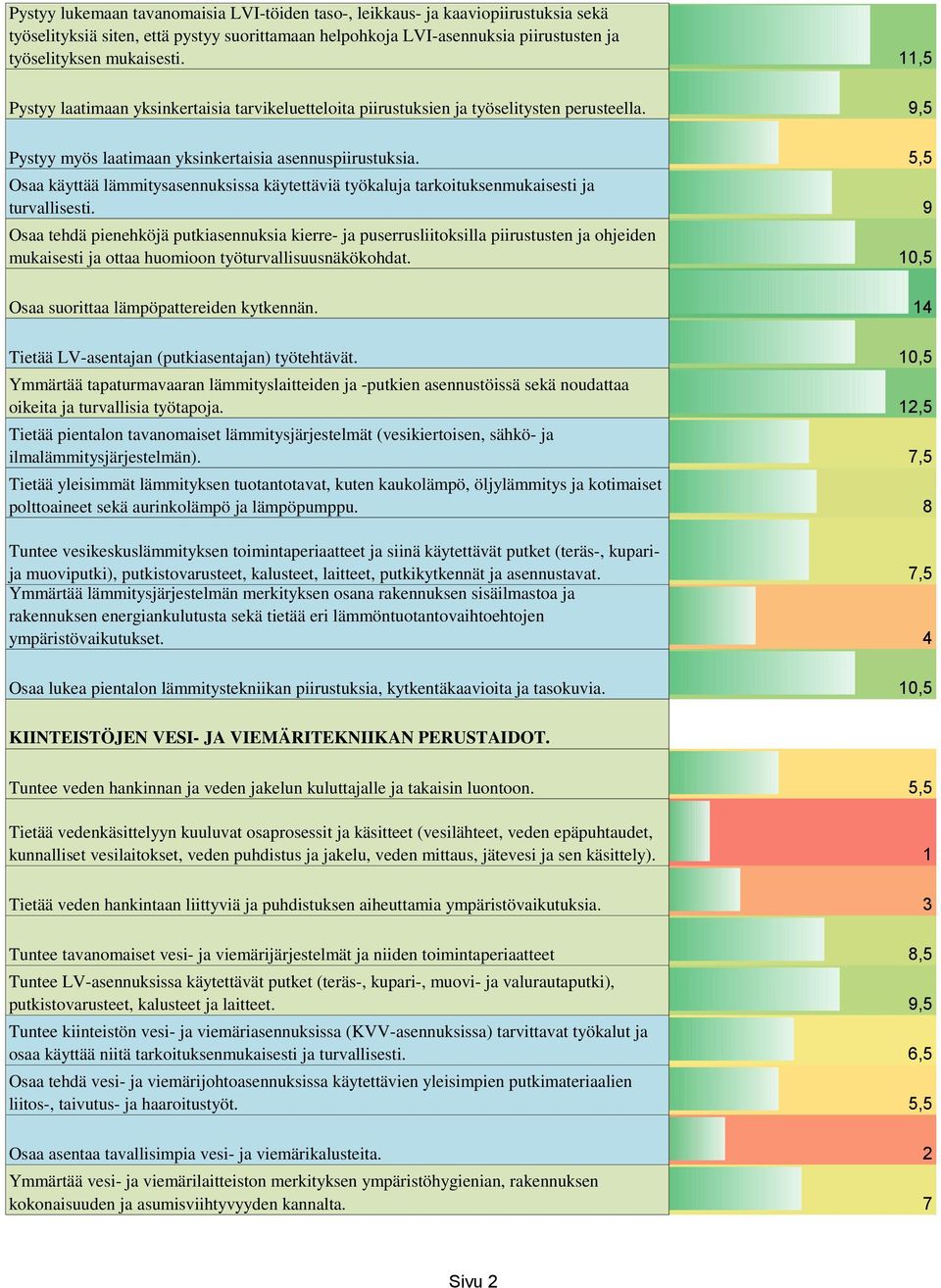 5,5 Osaa käyttää lämmitysasennuksissa käytettäviä työkaluja tarkoituksenmukaisesti ja turvallisesti.