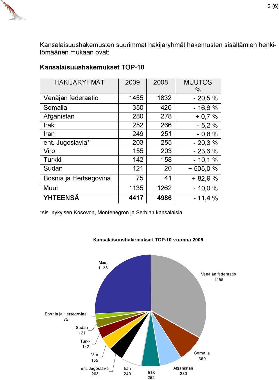 Jugoslavia* 203 255-20,3 % Viro 155 203-23,6 % Turkki 142 158-10,1 % Sudan 121 20 + 505,0 % Bosnia ja Hertsegovina 75 41 + 82,9 % Muut 1135 1262-10,0 % YHTEENSÄ 4417 4986-11,4 %