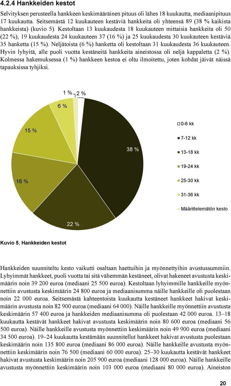 Kestoltaan 13 kuukaudesta 18 kuukauteen mittaisia hankkeita oli 50 (22 %), 19 kuukaudesta 24 kuukauteen 37 (16 %) ja 25 kuukaudesta 30 kuukauteen kestäviä 35 hanketta (15 %).