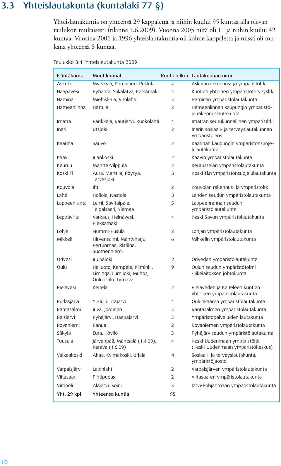 4 Yhteislautakunta 2009 Isäntäkunta Muut kunnat Kuntien lkm Lautakunnan nimi Askola Myrskylä, Pornainen, Pukkila 4 Askolan rakennus- ja ympäristöltk Haapavesi Pyhäntä, Siikalatva, Kärsämäki 4 Kuntien