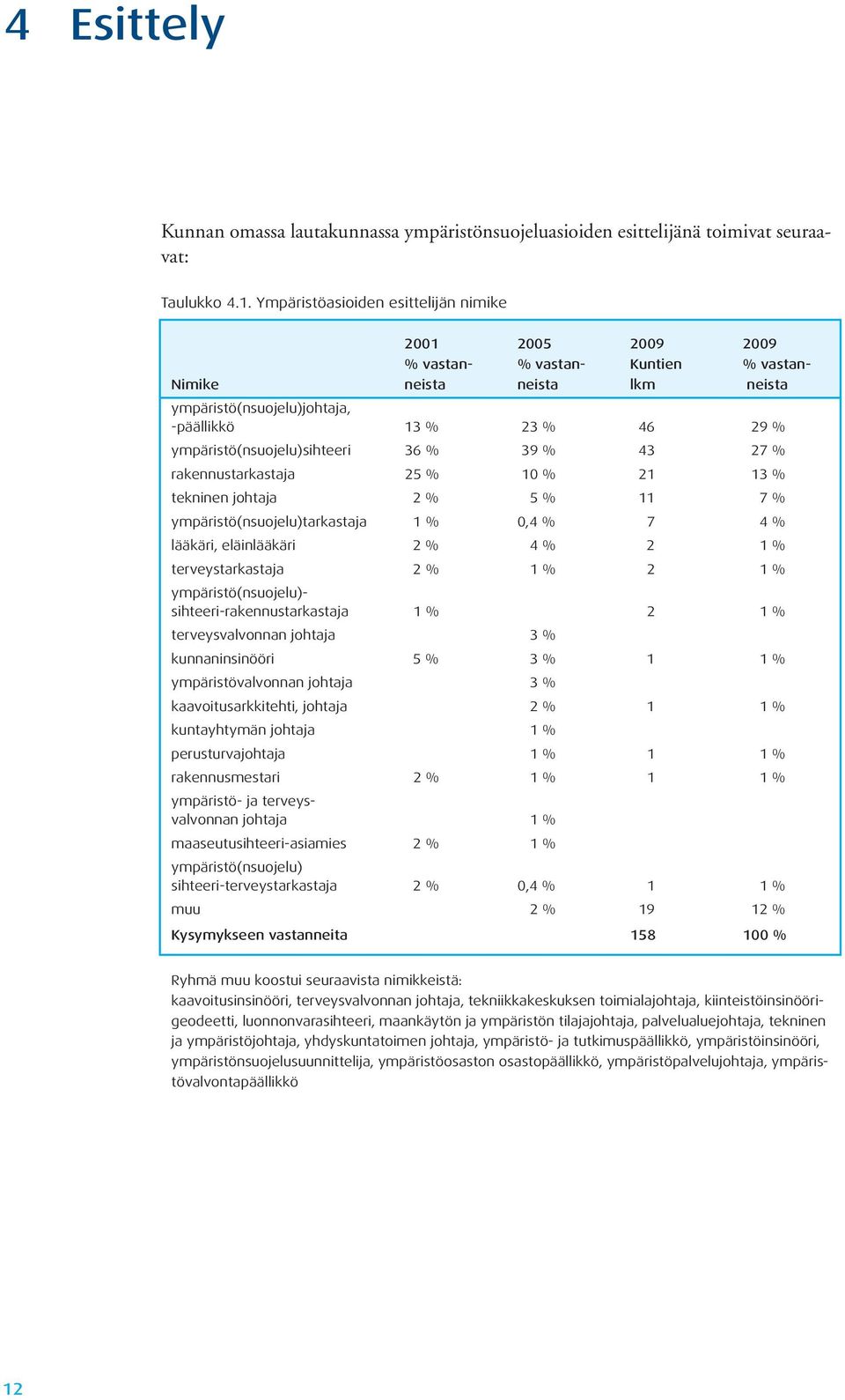 ympäristö(nsuojelu)sihteeri 36 % 39 % 43 27 % rakennustarkastaja 25 % 10 % 21 13 % tekninen johtaja 2 % 5 % 11 7 % ympäristö(nsuojelu)tarkastaja 1 % 0,4 % 7 4 % lääkäri, eläinlääkäri 2 % 4 % 2 1 %