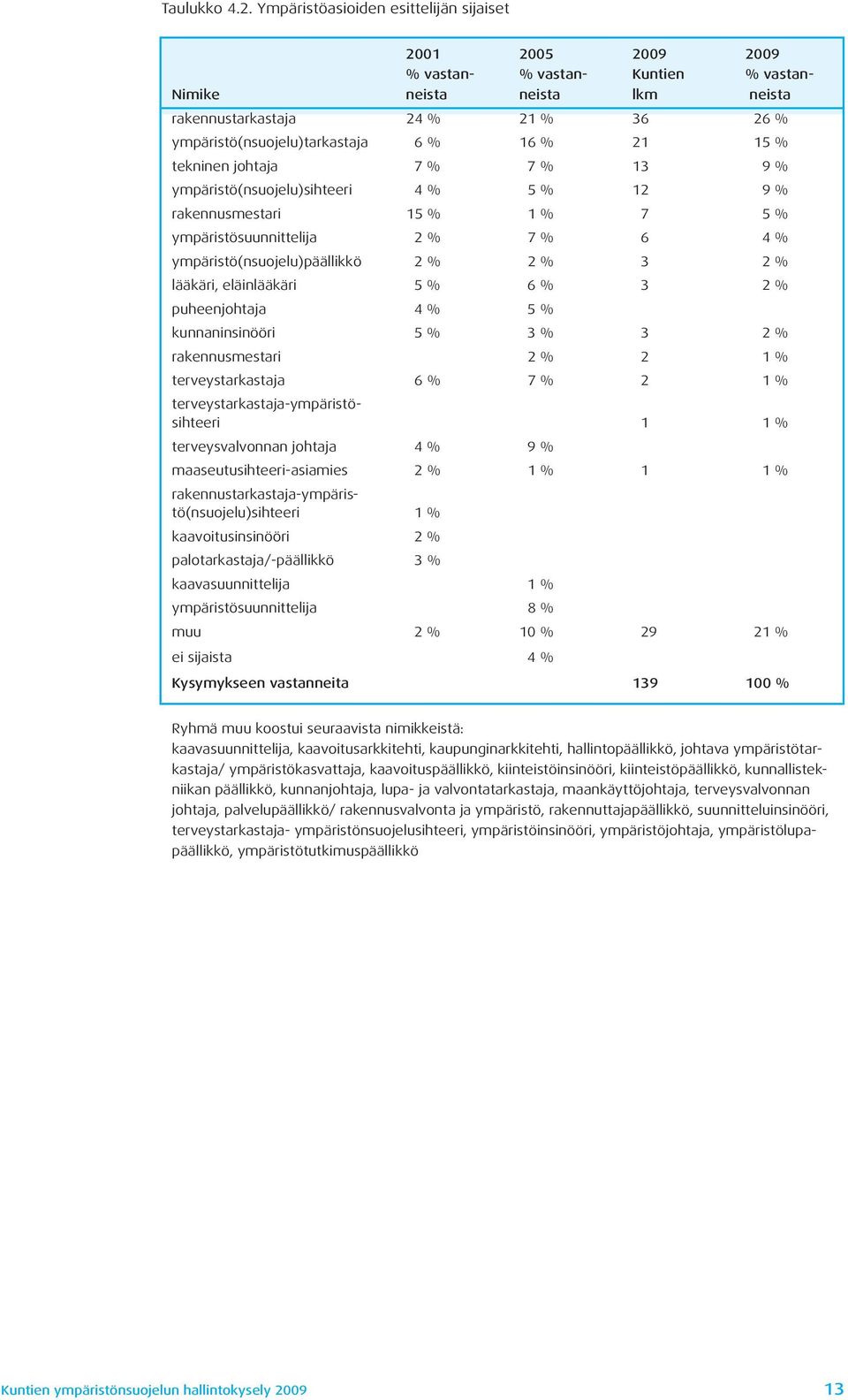 16 % 21 15 % tekninen johtaja 7 % 7 % 13 9 % ympäristö(nsuojelu)sihteeri 4 % 5 % 12 9 % rakennusmestari 15 % 1 % 7 5 % ympäristösuunnittelija 2 % 7 % 6 4 % ympäristö(nsuojelu)päällikkö 2 % 2 % 3 2 %