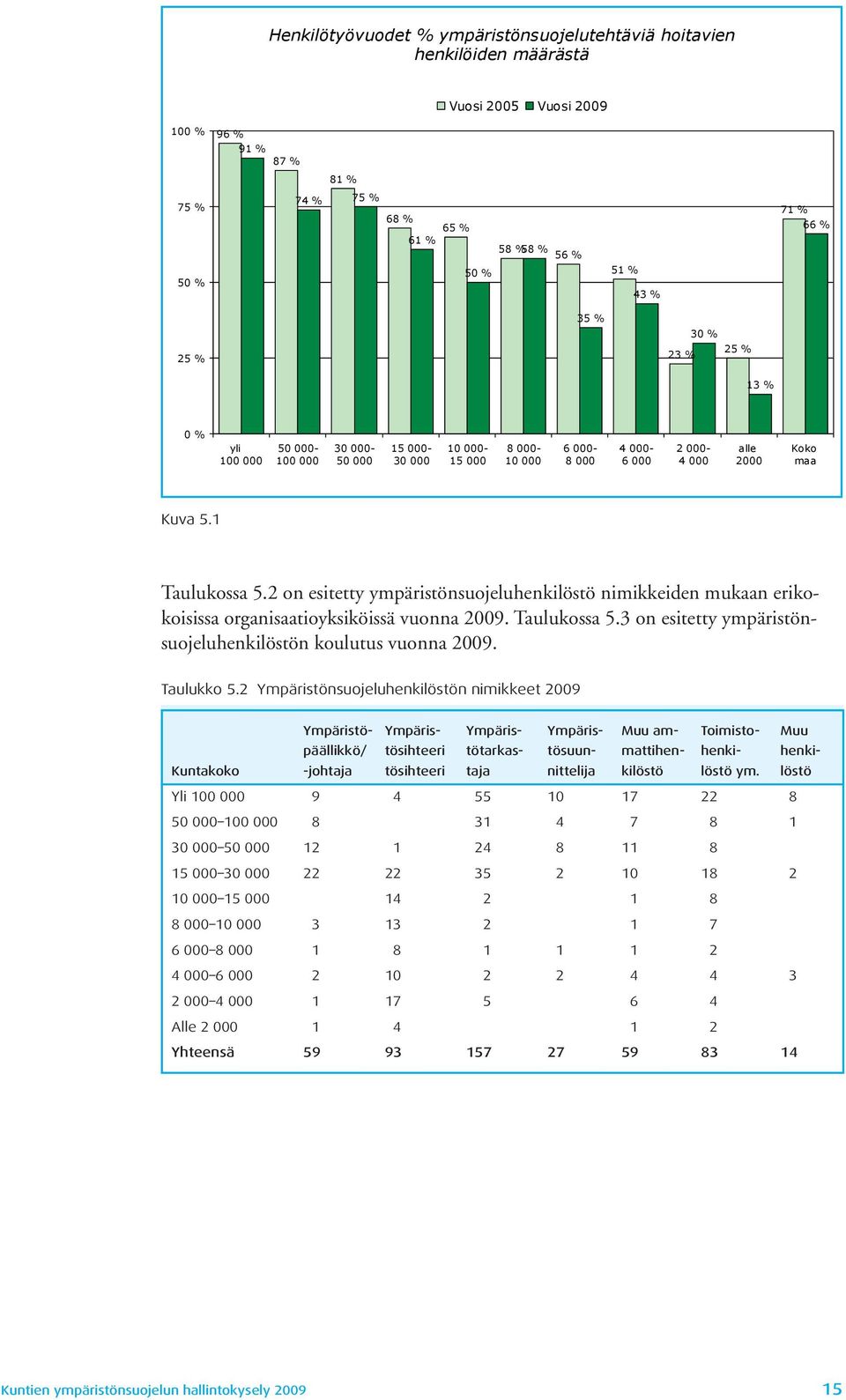 2 on esitetty ympäristönsuojeluhenkilöstö nimikkeiden mukaan erikokoisissa organisaatioyksiköissä vuonna 2009. Taulukossa 5.3 on esitetty ympäristönsuojeluhenkilöstön koulutus vuonna 2009. Taulukko 5.