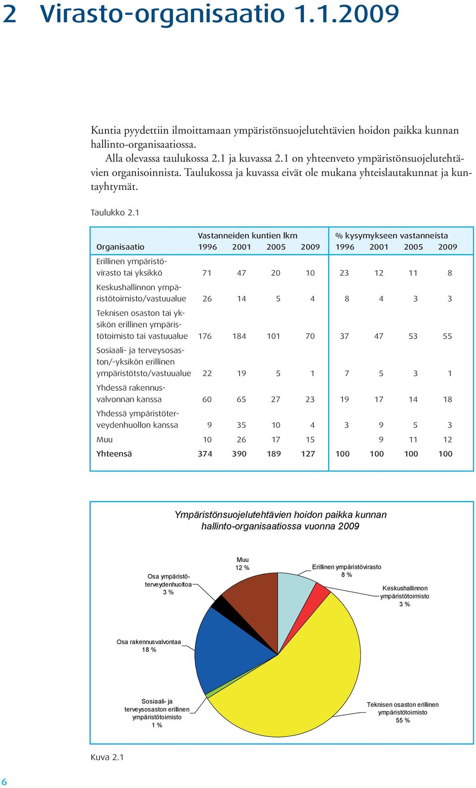 1 Vastanneiden kuntien lkm % kysymykseen vastanneista Organisaatio 1996 2001 2005 2009 1996 2001 2005 2009 Erillinen ympäristövirasto tai yksikkö 71 47 20 10 23 12 11 8 Keskushallinnon