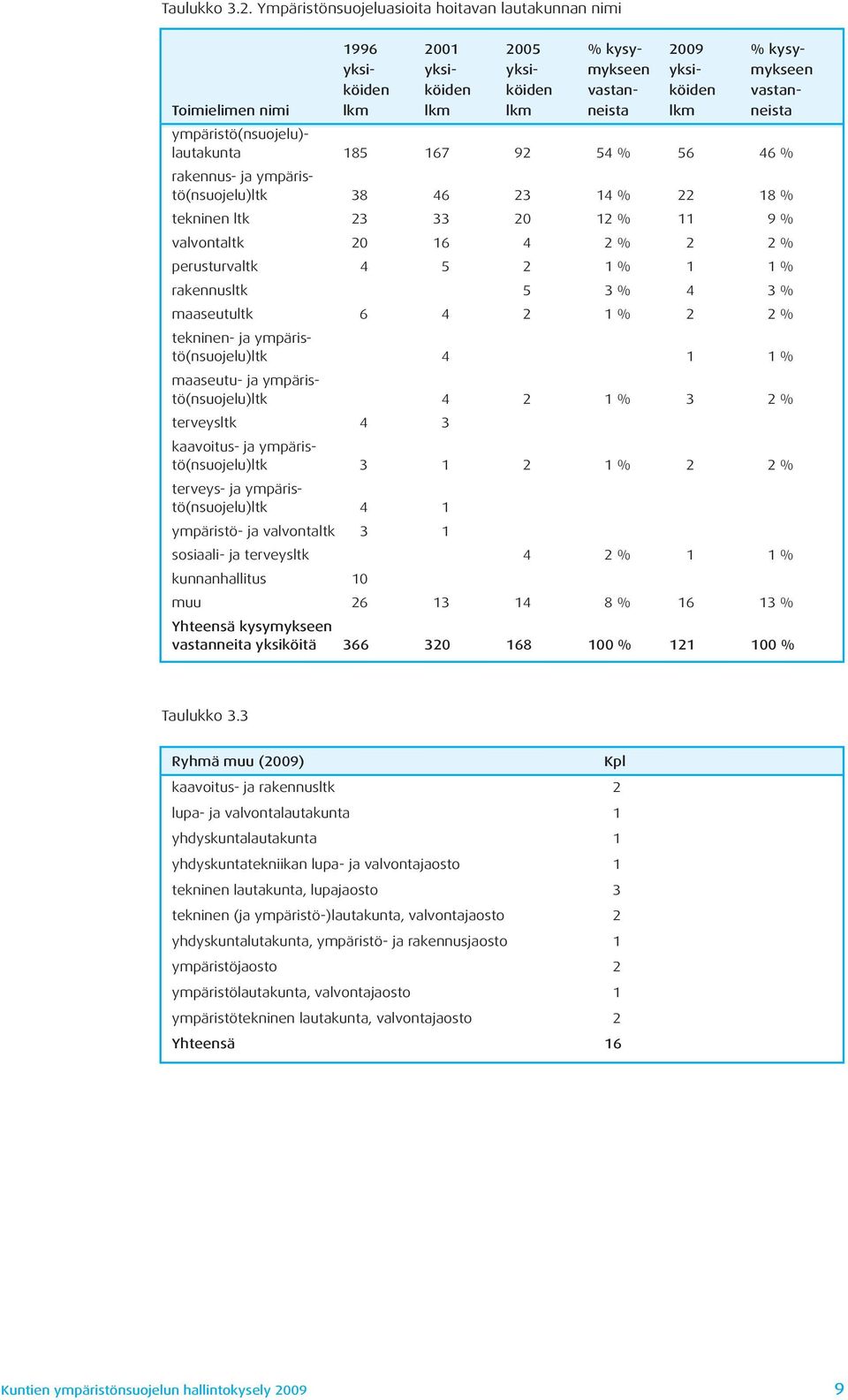 neista lkm neista ympäristö(nsuojelu)- lautakunta 185 167 92 54 % 56 46 % rakennus- ja ympäristö(nsuojelu)ltk 38 46 23 14 % 22 18 % tekninen ltk 23 33 20 12 % 11 9 % valvontaltk 20 16 4 2 % 2 2 %