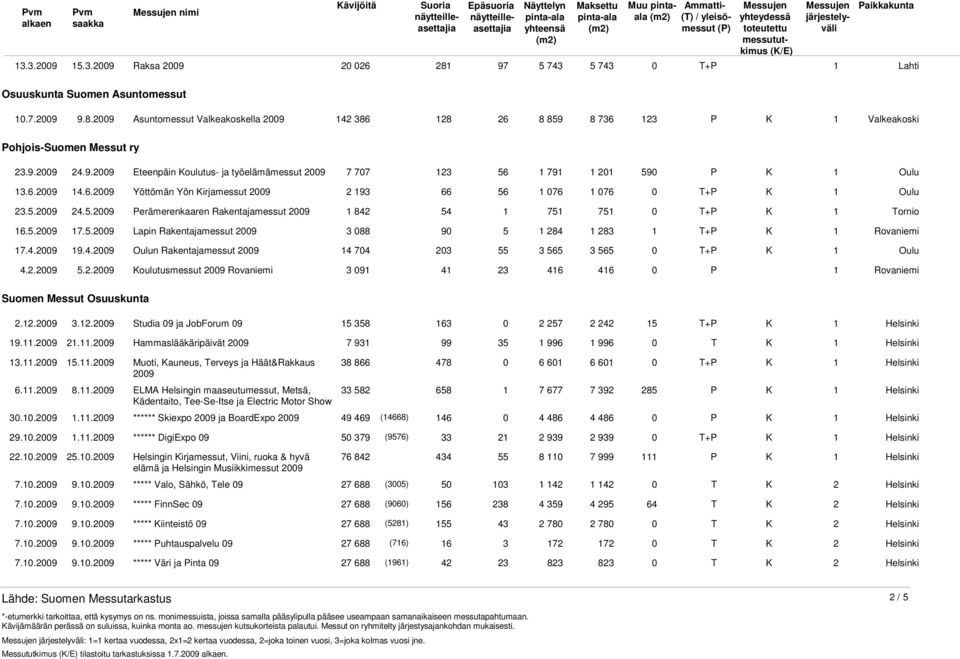 5.2009 17.5.2009 Lapin Rakentajamessut 2009 3 088 90 5 1 284 
