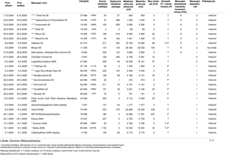 9.2009 13.9.2009 Habitare 09 61 013 517 322 19 106 19 026 80 T+P K 3.9.2009 5.9.2009 Maxpo 09 11 346 137 130 28 432 28 332 100 T K 2 Hyvinkää 27.8.2009 28.8.2009 S&A-päivät, Liikelahjat 09 ja Gimme 09 6 963 238 134 3 856 3 856 0 T K 27.