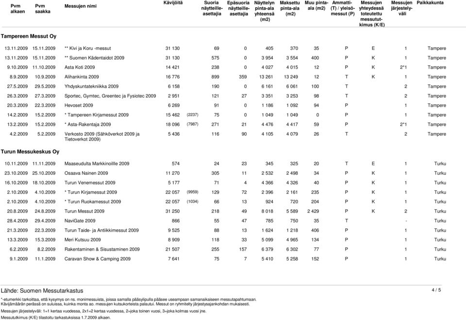 2.2009 13.2.2009 15.2.2009 Yhdyskuntatekniikka 2009 6 158 190 0 6 161 6 061 100 T 2 Tampere Sportec, Gymtec, Greentec ja Fysiotec 2009 2 951 121 27 3 351 3 253 98 T 2 Tampere Hevoset 2009 6 269 91 0