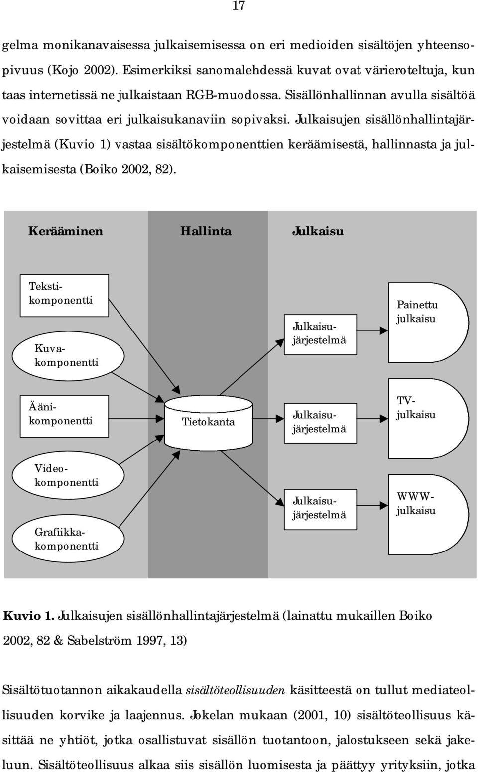 Julkaisujen sisällönhallintajärjestelmä (Kuvio 1) vastaa sisältökomponenttien keräämisestä, hallinnasta ja julkaisemisesta (Boiko 2002, 82).