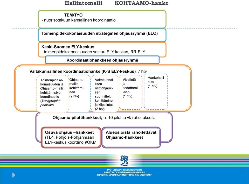 Koordinaatiohankkeen ohjausryhmä Ohjaamomallin kehittäminen (2 htv) Valtakunnallisen nettiohjauksen suunnittelu, kehittäminen ja kilpailutus (2 htv) Viestintä ja tiedottami -nen (1