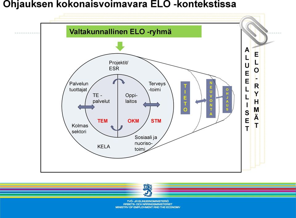 Projektit/ SR Oppilaitos OKM Terveys -toimi STM Sosiaali ja