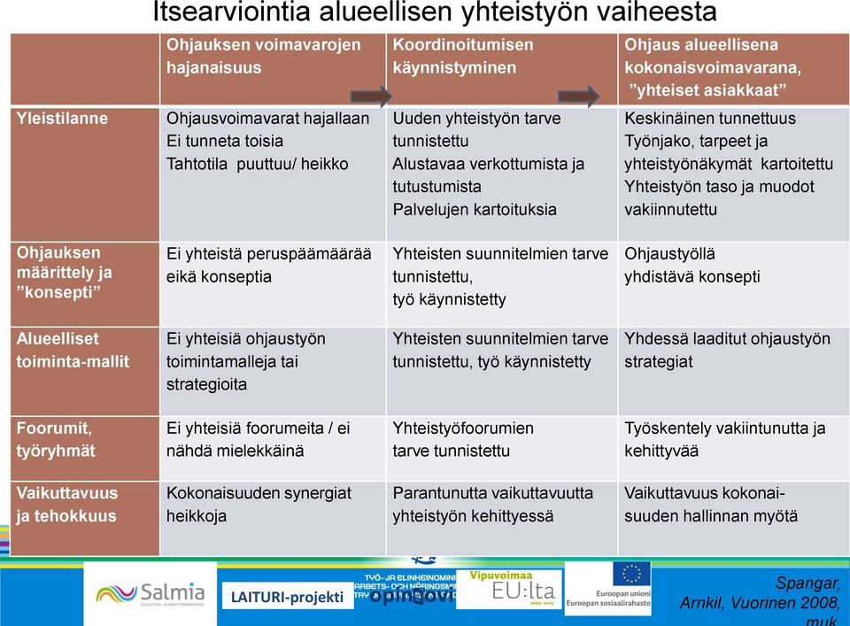 ja yhteistyönäkymät kartoitettu Yhteistyön taso ja muodot vakiinnutettu Ohjauksen määrittely ja konsepti i yhteistä peruspäämäärää eikä konseptia Yhteisten suunnitelmien tarve tunnistettu, työ
