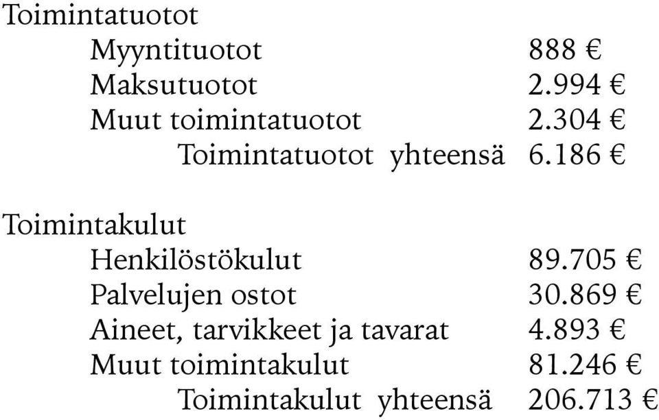 186 Toimintakulut Henkilöstökulut 89.705 Palvelujen ostot 30.