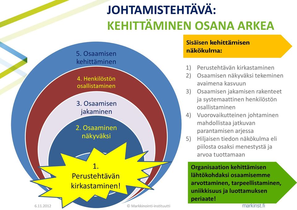 Sisäisen kehittämisen näkökulma: 1) Perustehtävän kirkastaminen 2) Osaamisen näkyväksi tekeminen avaimena kasvuun 3) Osaamisen jakamisen rakenteet ja