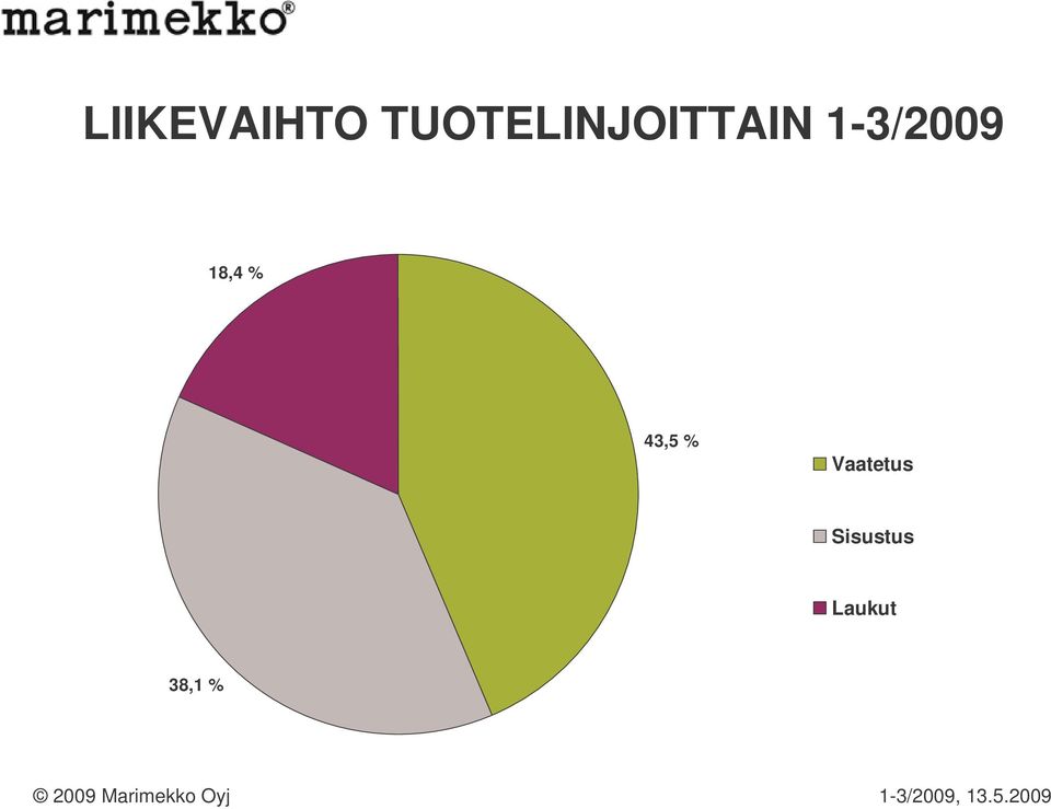 1-3/2009 18,4 % 43,5