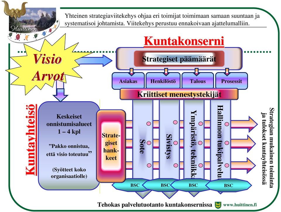 Kuntakonserni Visio Arvot Strategiset päämäärät Asiakas Henkilöstö Talous Prosessit Kriittiset menestystekijät Kuntayhteisö Keskeiset