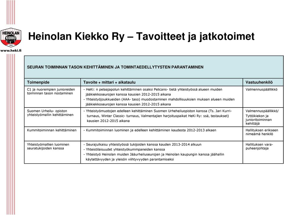 kanssa kausien 2012-2015 aikana - Yhteistyöjoukkueiden (AAA- taso) muodostaminen mahdollisuuksien mukaan alueen muiden jääkiekkoseurojen kanssa kausien 2012-2015 aikana - Yhteistyömuotojen edelleen