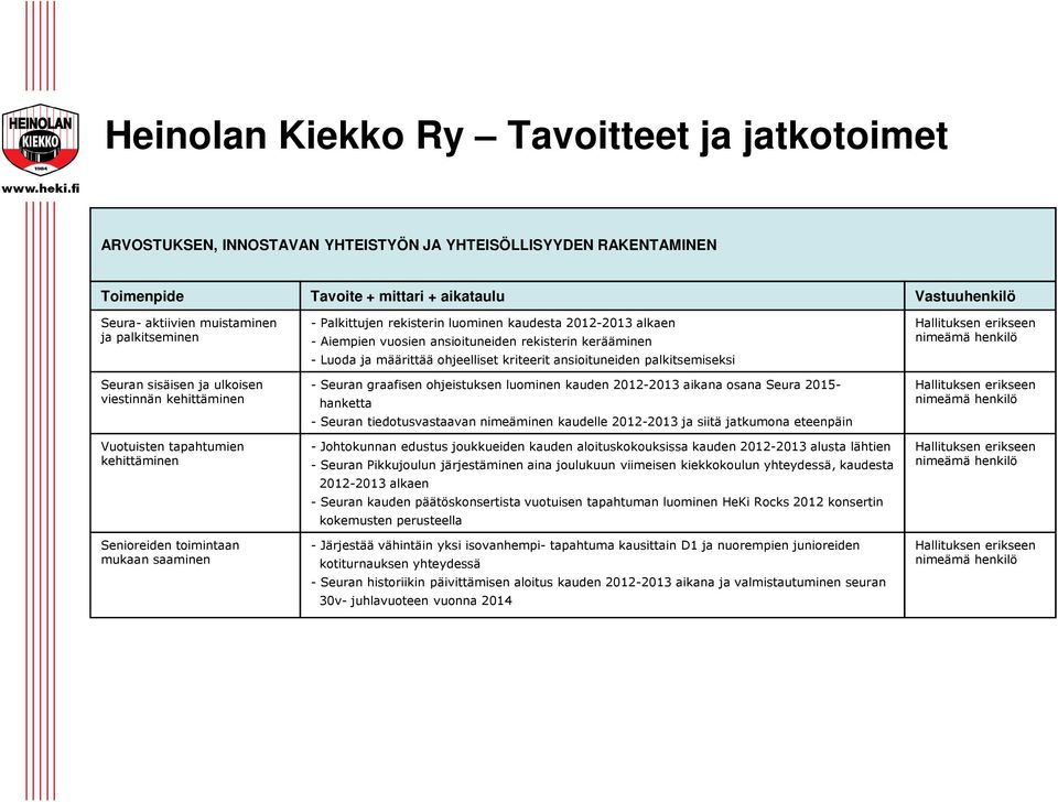 alkaen - Aiempien vuosien ansioituneiden rekisterin kerääminen - Luoda ja määrittää ohjeelliset kriteerit ansioituneiden palkitsemiseksi - Seuran graafisen ohjeistuksen luominen kauden 2012-2013