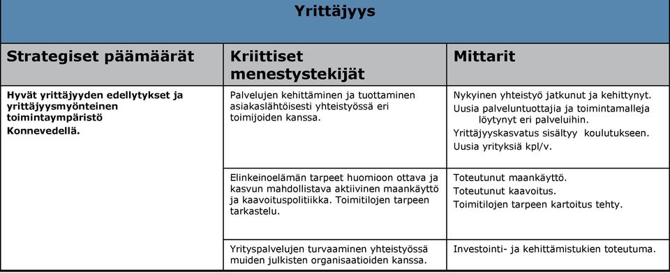 Uusia palveluntuottajia ja toimintamalleja löytynyt eri palveluihin. Yrittäjyyskasvatus sisältyy koulutukseen. Uusia yrityksiä kpl/v.