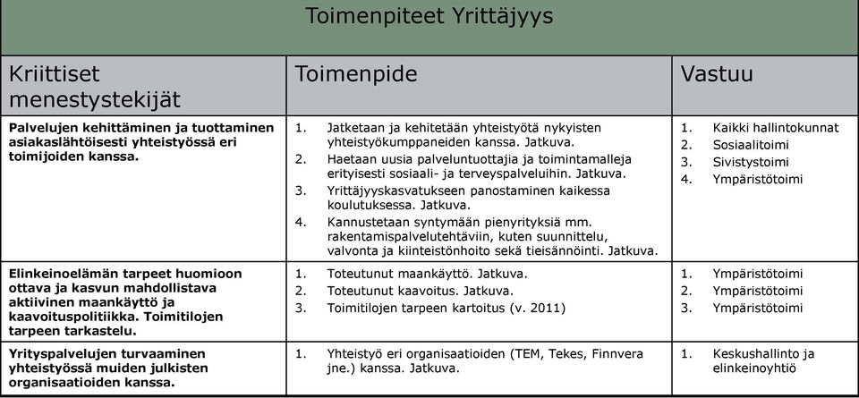 Yrityspalvelujen turvaaminen yhteistyössä muiden julkisten organisaatioiden kanssa. Toimenpide 1. Jatketaan ja kehitetään yhteistyötä nykyisten yhteistyökumppaneiden kanssa. Jatkuva. 2.