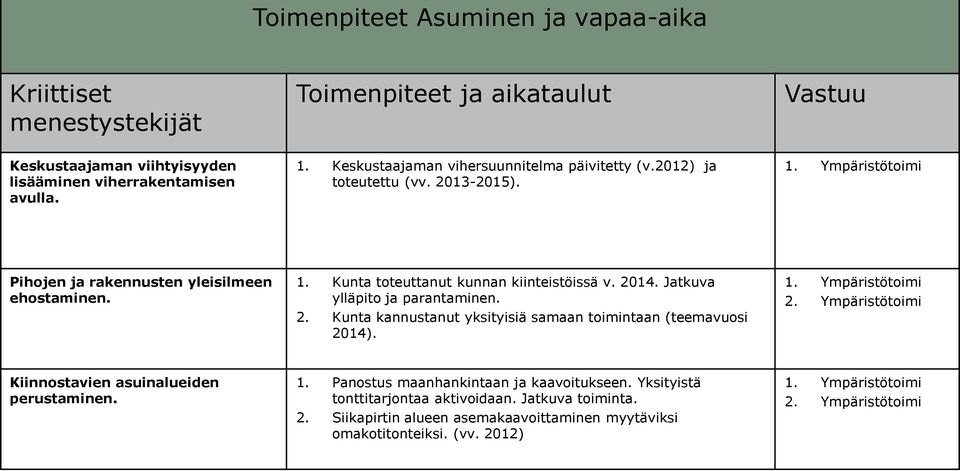 Jatkuva ylläpito ja parantaminen. 2. Kunta kannustanut yksityisiä samaan toimintaan (teemavuosi 2014). 1. Ympäristötoimi 2. Ympäristötoimi Kiinnostavien asuinalueiden perustaminen. 1. Panostus maanhankintaan ja kaavoitukseen.