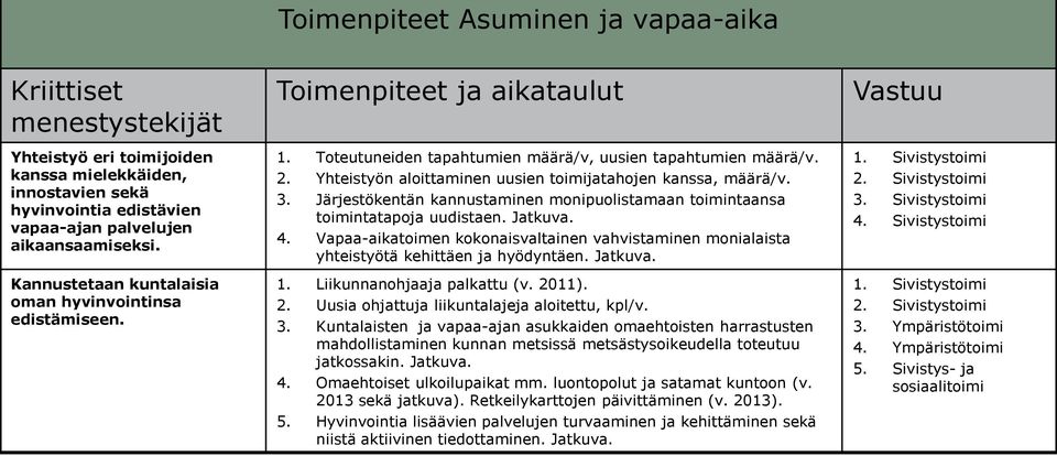 Yhteistyön aloittaminen uusien toimijatahojen kanssa, määrä/v. 3. Järjestökentän kannustaminen monipuolistamaan toimintaansa toimintatapoja uudistaen. Jatkuva. 4.