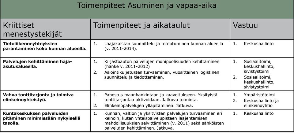 2011-2012) 2. Asiointikuljetusten turvaaminen, vuosittainen logistinen suunnittelu ja tiedottaminen. 1. Panostus maanhankintaan ja kaavoitukseen. Yksityistä tonttitarjontaa aktivoidaan.