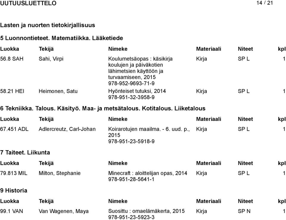 21 HEI Heimonen, Satu Hyönteiset tutuksi, 2014 978-951-32-3958-9 Kirja SP L 1 6 Tekniikka. Talous. Käsityö. Maa- ja metsätalous. Kotitalous. Liiketalous 67.