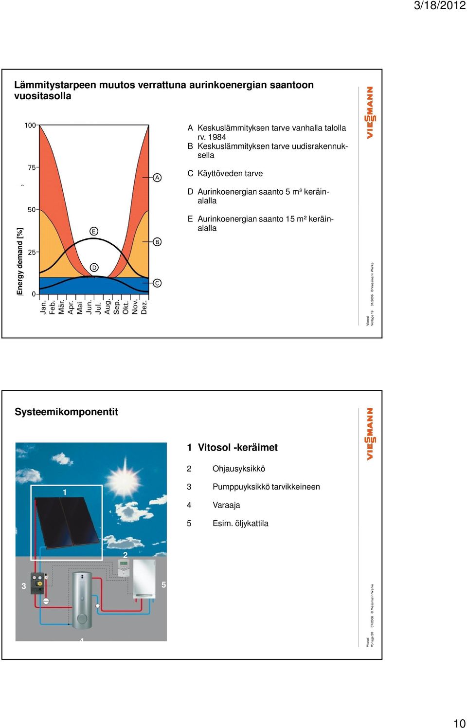 demand [%] E Aurinkoenergian saanto 15 m² keräinalalla Vorlage 19 01/2006 Viessmann Werke Systeemikomponentit 1 1