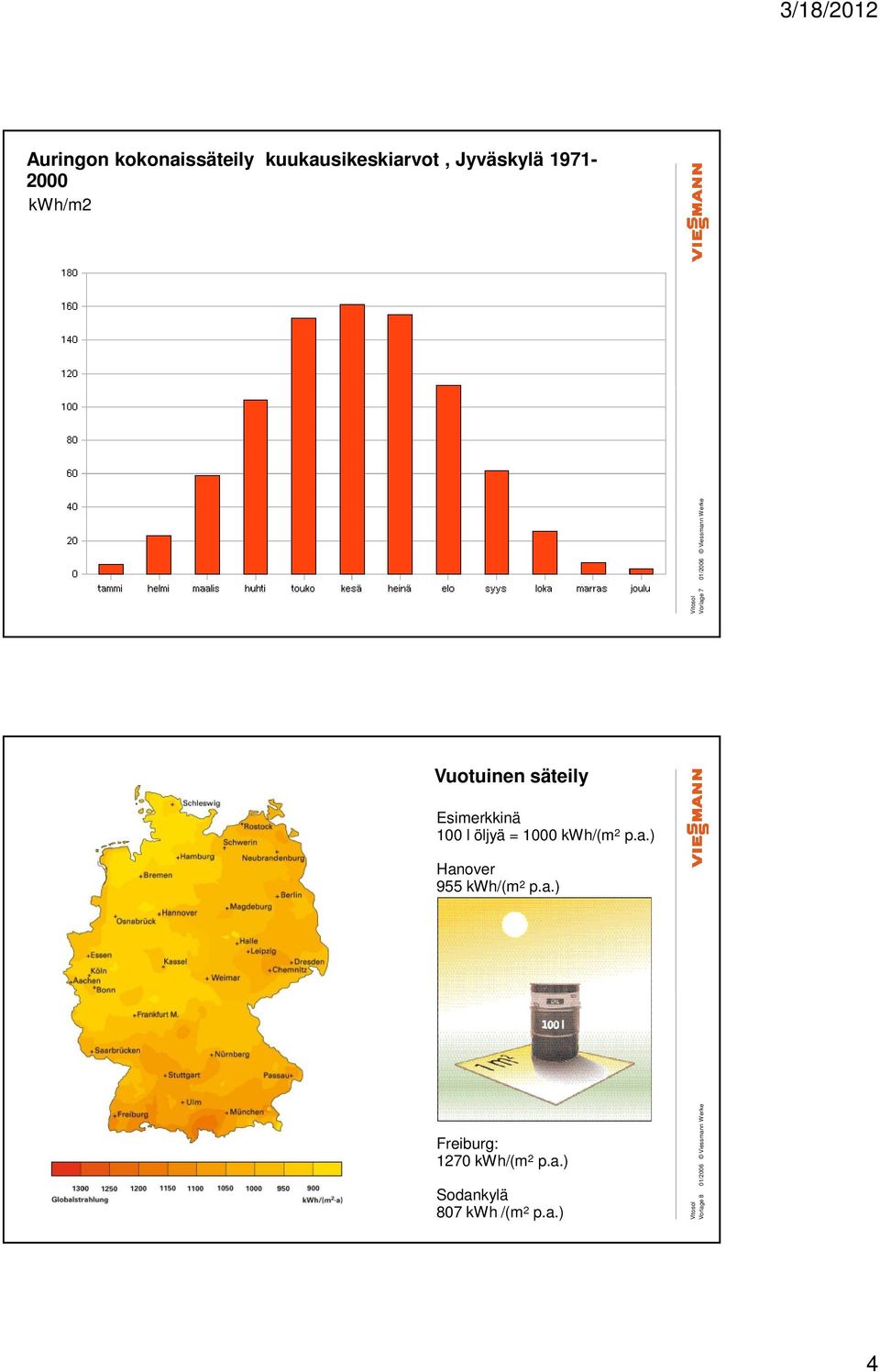 öljyä = 1000 kwh/(m 2 p.a.) Hanover 955 kwh/(m 2 p.a.) Freiburg: 1270 kwh/(m 2 p.