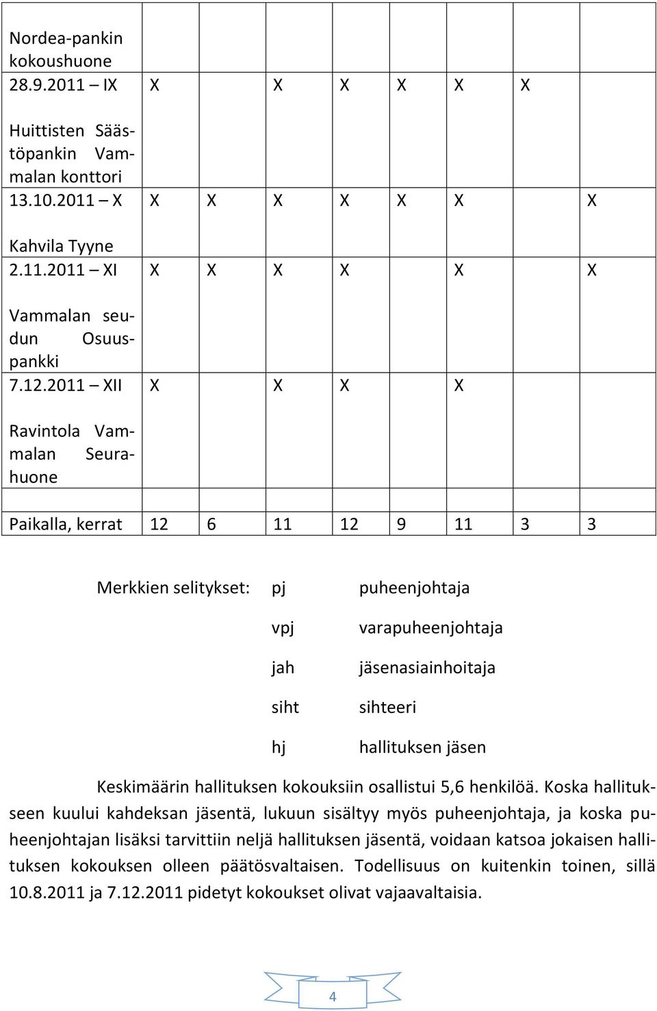 jäsenasiainhoitaja sihteeri hallituksen jäsen Keskimäärin hallituksen kokouksiin osallistui 5,6 henkilöä.